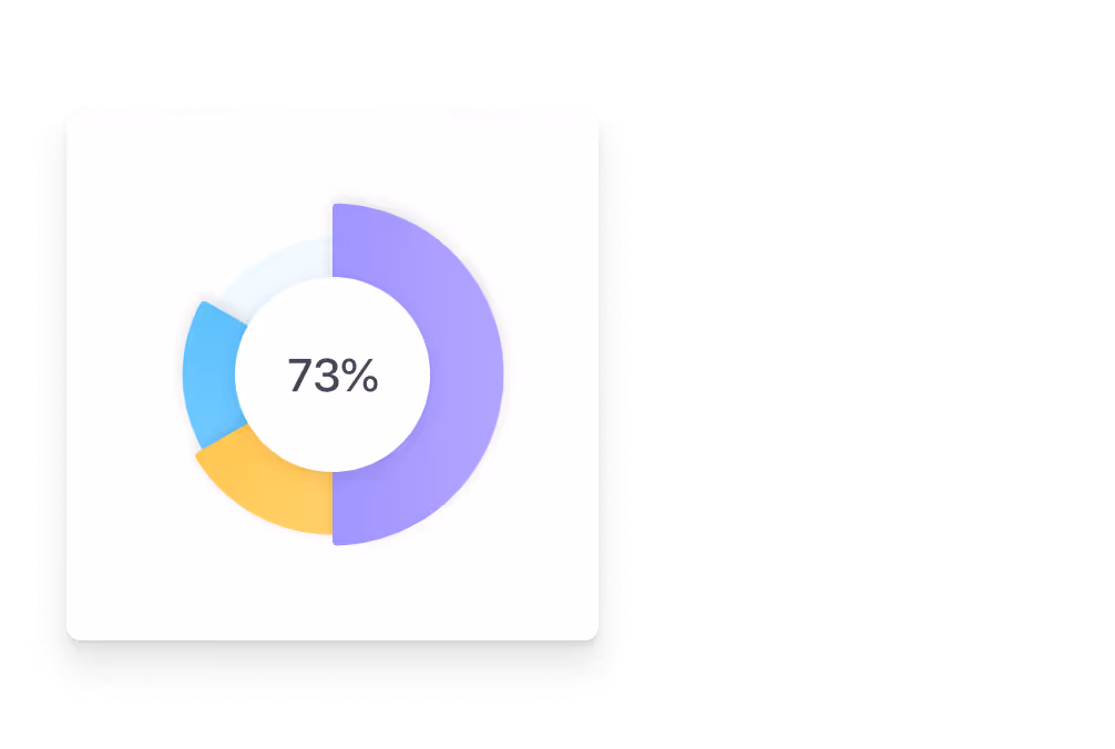 Gráfico de anillo con un 73 % en morado y segmentos menores en azul y amarillo.